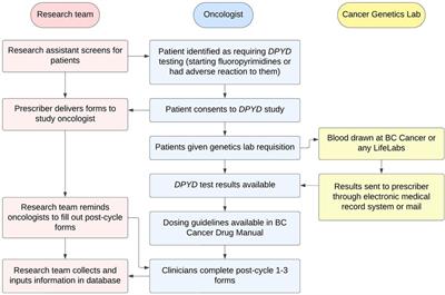 fluoropyrimidine List of Frontiers open access articles